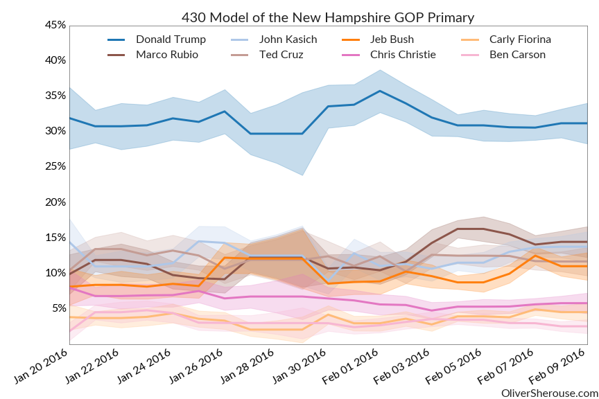 New Hampshire GOP Chart
