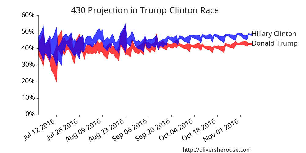 Clinton is winning by a lot in the super-poll