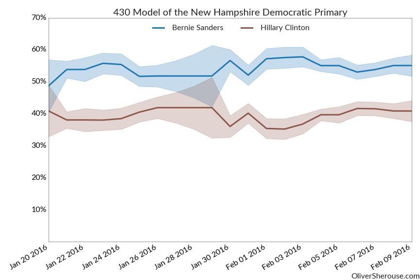 New Hampshire Dem Chart