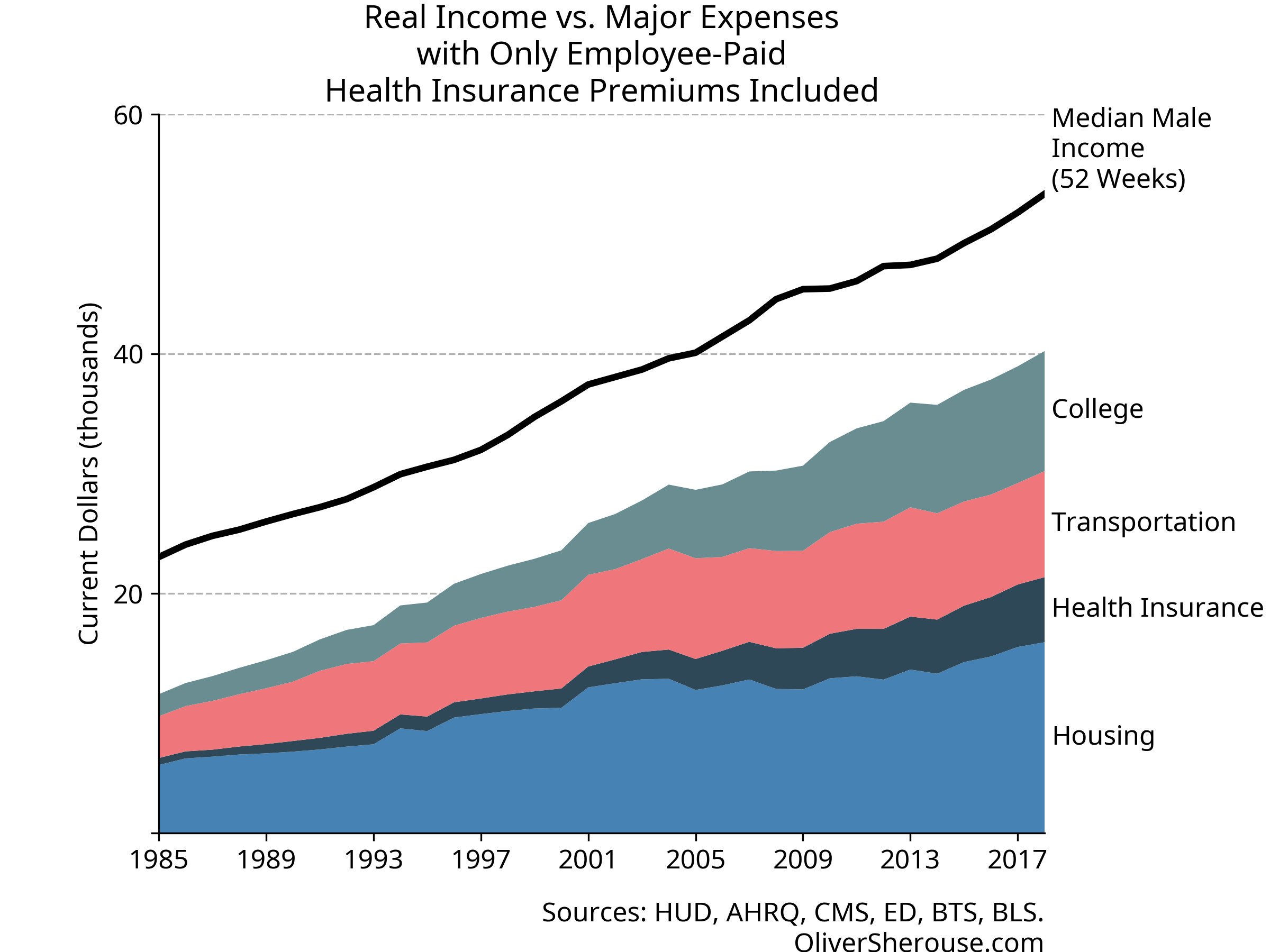 Income vs Major Expenses, Recalculation of Original