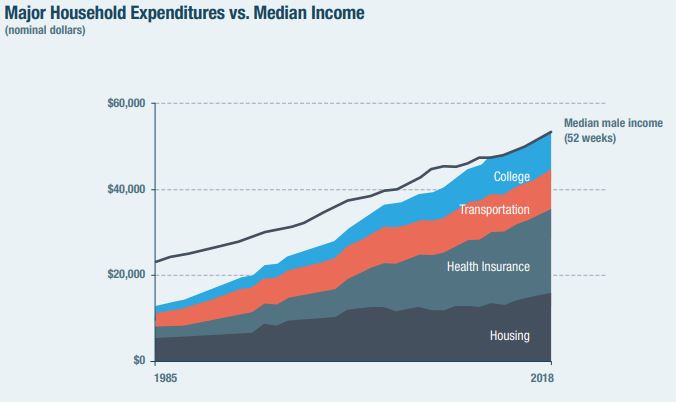 Cass Original Chart, Income vs Major Expenses