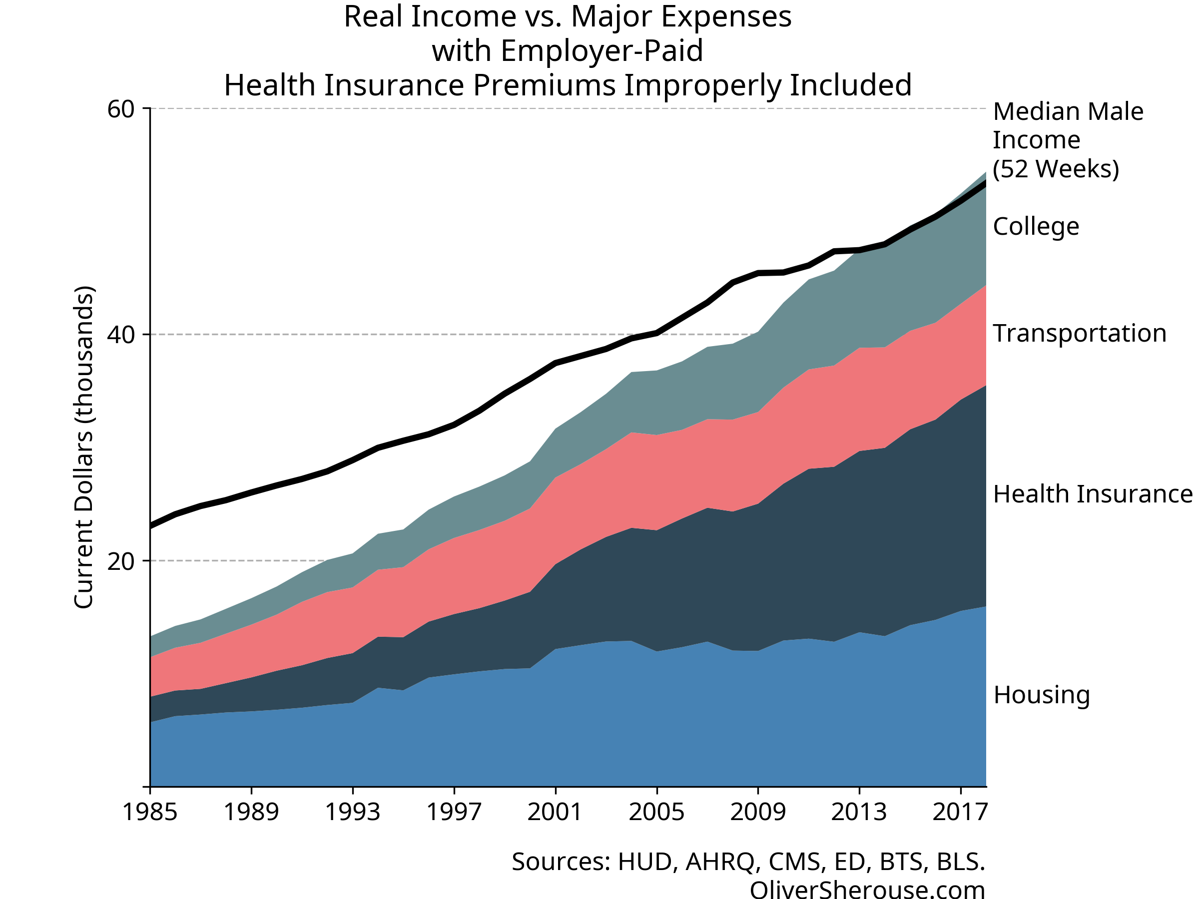 Income vs Major Expenses, Recalculation of Original