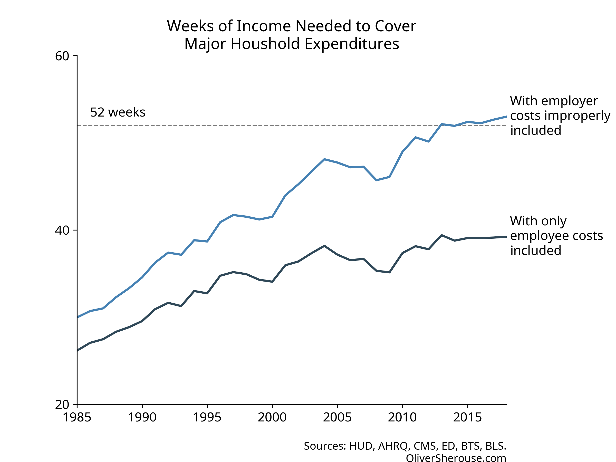 Weeks of Work to Pay for Major Expenses, Original and Recalculated Index