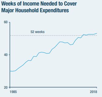 Cass Original Chart, Weeks of Work to Cover Major Expenses