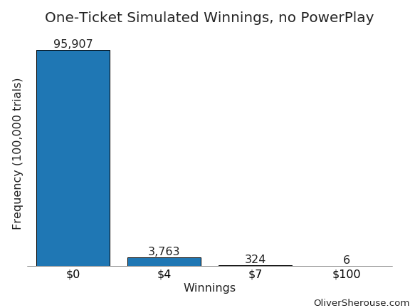 one ticket, no powerplay