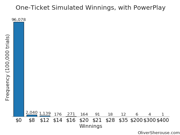 one ticket, with powerplay