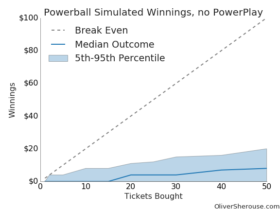 Simulation, no powerplay