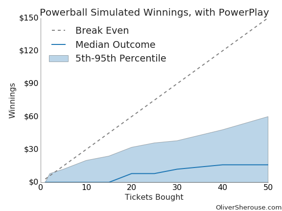 Simulation, with powerplay